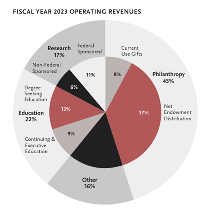 Fiscal year 2023, Operating Revenues