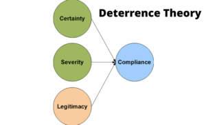 DeterrenceTheoryModel2.png - Wikimedia Commons