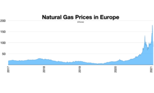 EU natural gas price.webp - Wikimedia Commons

