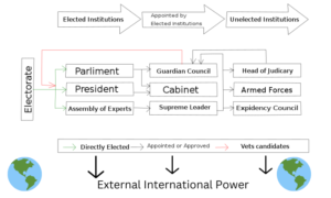 File:Iran government power structure.svg - Wikimedia Commons
Wikimedia Commons
File:Iran government power structure.svg - Wikimedia Commons

