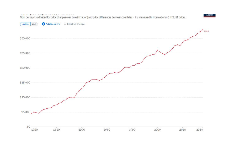 GPD per capita development of Israel.jpg - Wikimedia Commons
