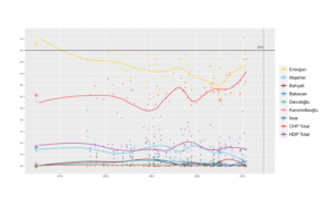 LOESS curve of the polling for the 2023 Turkish Presidential Election-Wikipedia