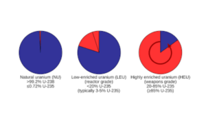 Uranium enrichment proportions (horizontal).svg - Wikimedia Commons
