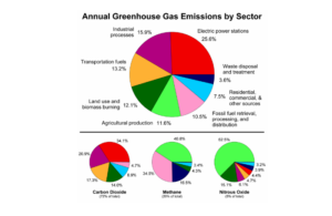 Greenhouse Gas by Sector (Wikipedia)