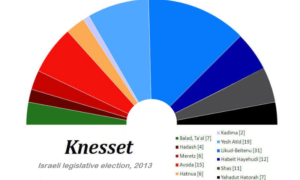  Israeli legislative election, 2013- WIKIPEDIA