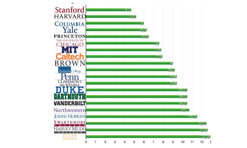 College acceptance rates.png - Wikimedia Commons
